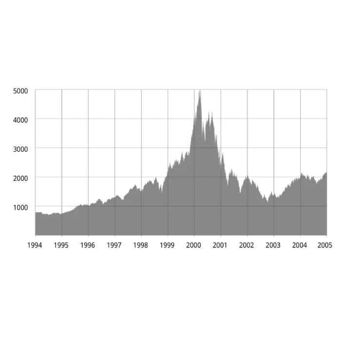 Evolución del índice bursatil Nasdaq, uno de los más seguidos en EE.UU Evolución del índice bursatil Nasdaq, uno de los más seguidos en EE.UU